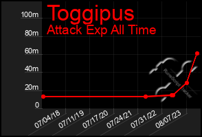 Total Graph of Toggipus