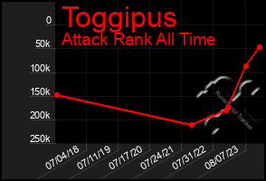 Total Graph of Toggipus