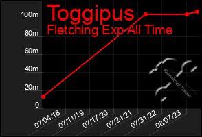 Total Graph of Toggipus