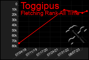 Total Graph of Toggipus