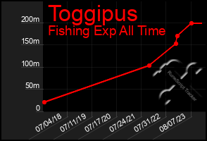 Total Graph of Toggipus