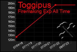 Total Graph of Toggipus