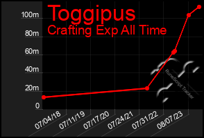 Total Graph of Toggipus