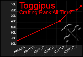 Total Graph of Toggipus