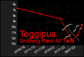 Total Graph of Toggipus