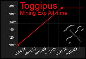 Total Graph of Toggipus