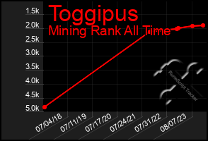 Total Graph of Toggipus