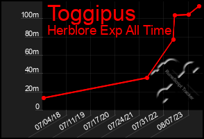 Total Graph of Toggipus