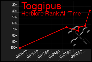 Total Graph of Toggipus