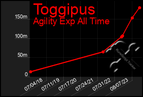 Total Graph of Toggipus