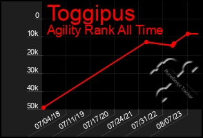 Total Graph of Toggipus