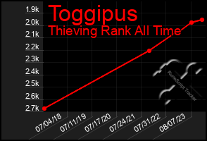 Total Graph of Toggipus