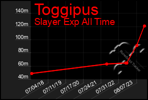 Total Graph of Toggipus