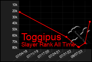 Total Graph of Toggipus