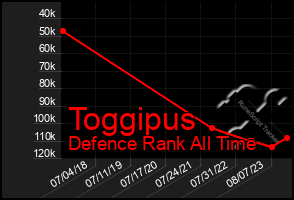 Total Graph of Toggipus