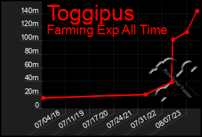 Total Graph of Toggipus