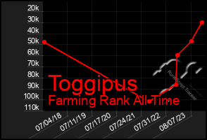 Total Graph of Toggipus