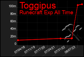 Total Graph of Toggipus