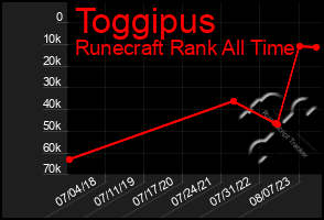 Total Graph of Toggipus