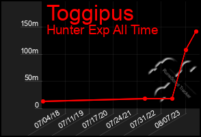 Total Graph of Toggipus