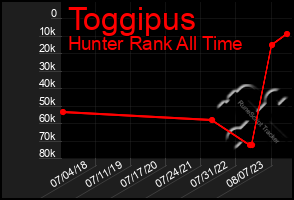 Total Graph of Toggipus