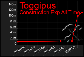 Total Graph of Toggipus