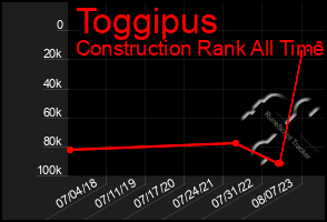 Total Graph of Toggipus