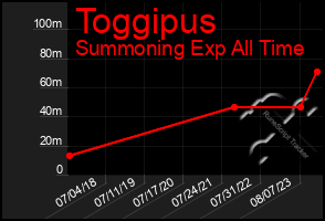 Total Graph of Toggipus