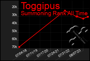 Total Graph of Toggipus