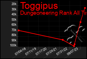 Total Graph of Toggipus