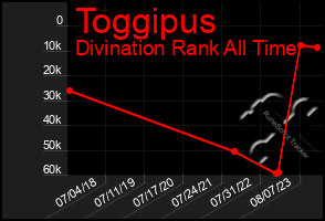 Total Graph of Toggipus