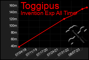 Total Graph of Toggipus