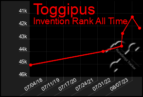 Total Graph of Toggipus