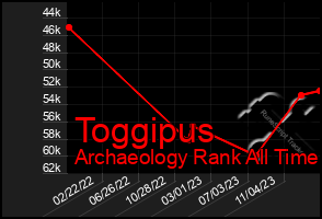 Total Graph of Toggipus