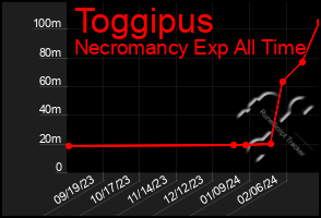 Total Graph of Toggipus