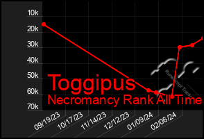 Total Graph of Toggipus