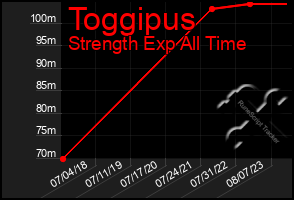 Total Graph of Toggipus