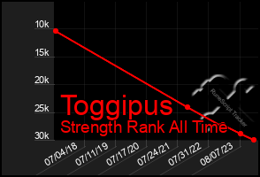 Total Graph of Toggipus