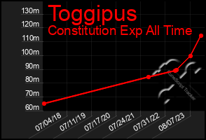 Total Graph of Toggipus