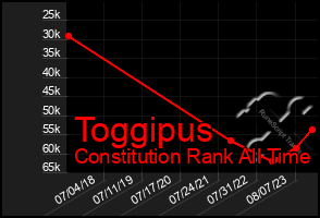 Total Graph of Toggipus