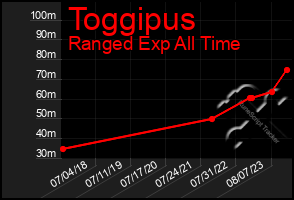 Total Graph of Toggipus