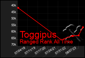 Total Graph of Toggipus