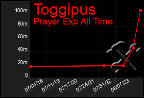 Total Graph of Toggipus