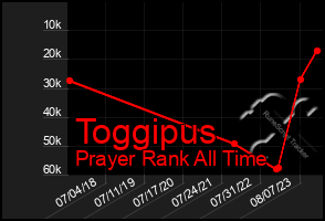 Total Graph of Toggipus