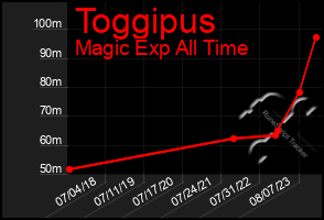 Total Graph of Toggipus