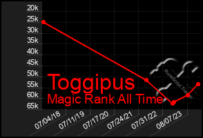 Total Graph of Toggipus