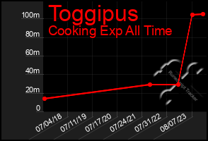 Total Graph of Toggipus