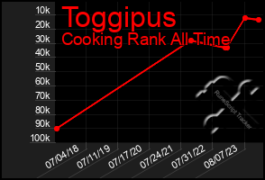 Total Graph of Toggipus