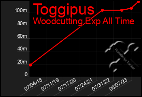 Total Graph of Toggipus