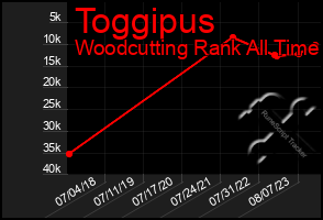 Total Graph of Toggipus